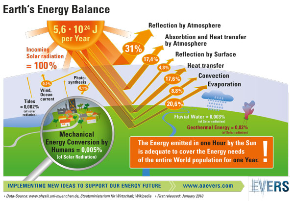 Earth's Energy Balance