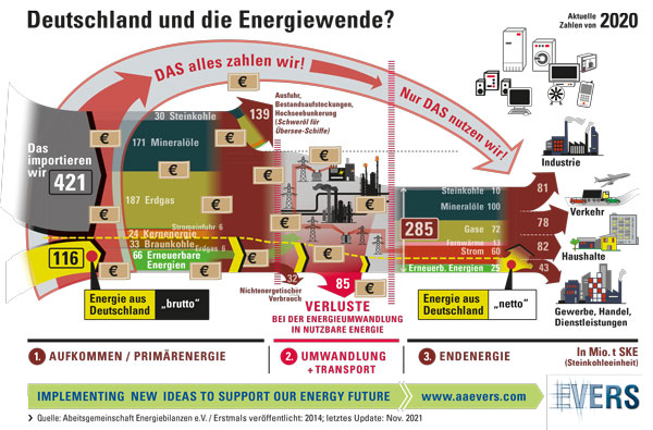 Deutschland und die Energiewende