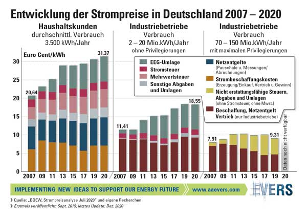 Entwicklung der Strompreise in Deutschland 2007 -2020