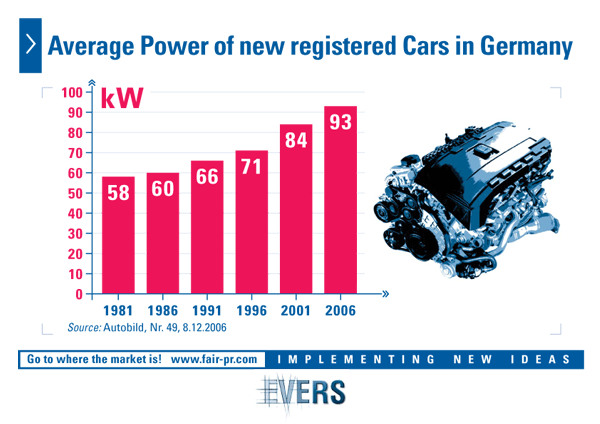 Average power of new registered cars in Germany 1981-2006