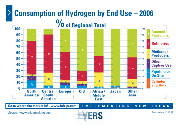 Consumption of Hydrogen by End Use – 2006