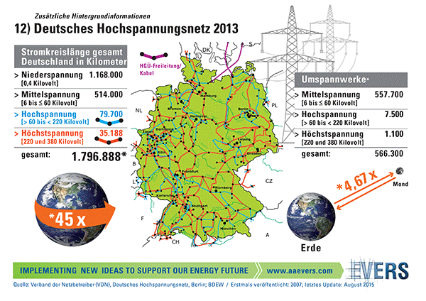 Deutsches Hochspannungsnetz