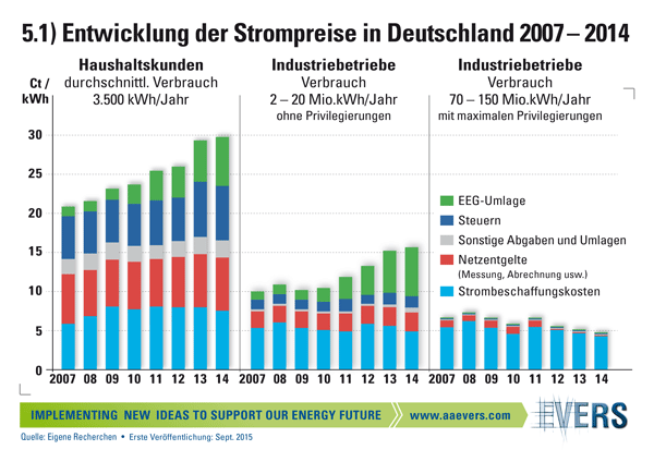 Entwicklung der Strompreise in Deutschland 2007 -2014