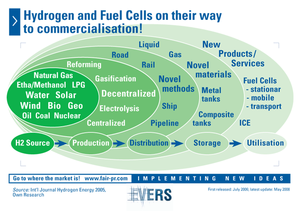 Hydrogen and Fuel Cells on their way to commercialisation 