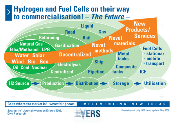 Hydrogen and Fuel Cells on their way to commercialisation 