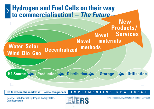 Hydrogen and Fuel Cells on their way to commercialisation 