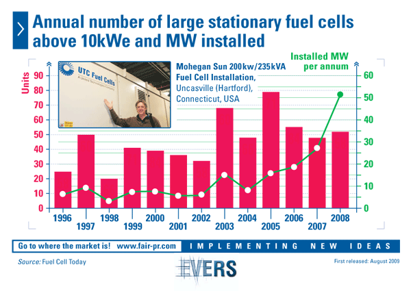 Annual number of large stationary fuel cells
