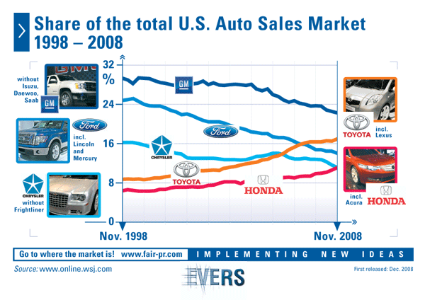 Share of the total U.S. Auto Sales Market 1998 – 2008