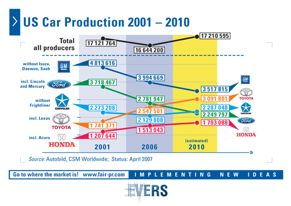 US Car Production 2001 – 2010