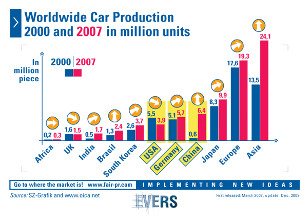 Worldwide Car Production 2000 and 2007 in million units