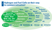 Hydrogen and Fuel Cells on their way