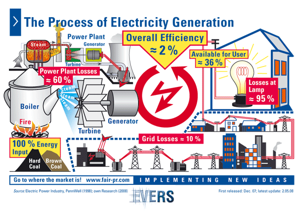 The Process of Electricity Generation
