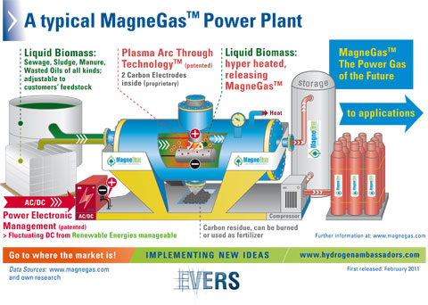 A typical MagneGas™ Power Plant