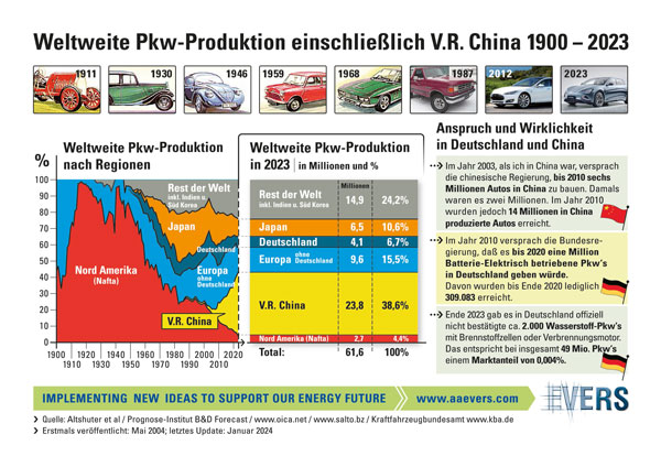 Weltweite Pkw-Produktion einschließlich P.R. China 1900 - 2023 