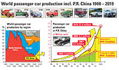 World passenger car production incl. P.R. China 1900 -- 2019
