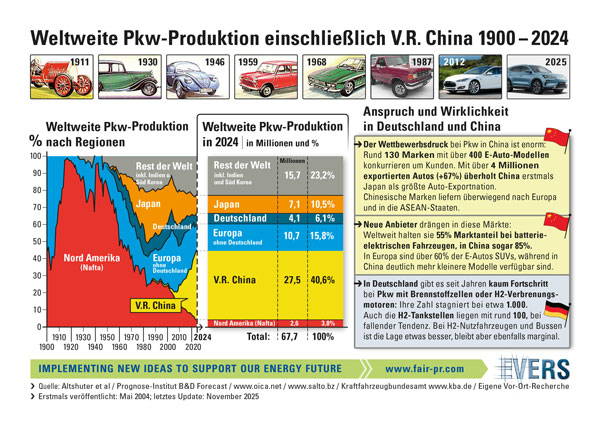 Weltweite Pkw-Produktion einschlie&szlig;lich P.R. China 1900 - 2024 