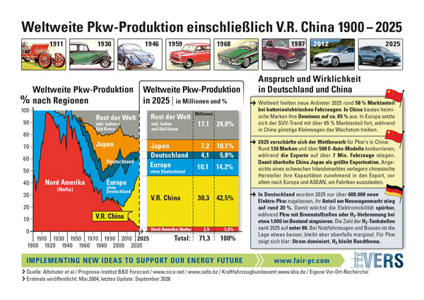Weltweite Pkw-Produktion einschließlich P.R. China 1900 - 2025