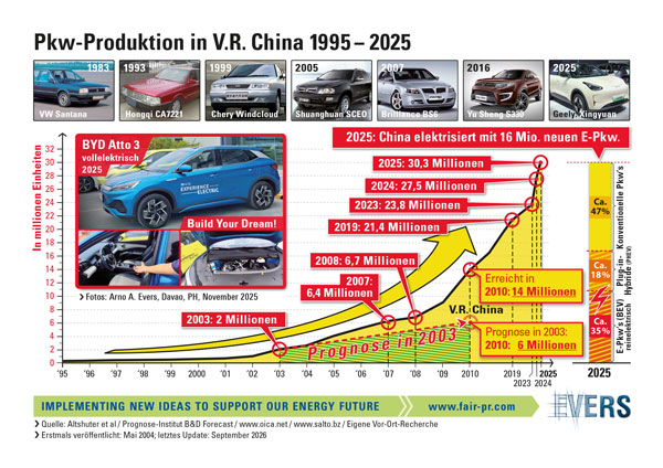 Weltweite Pkw-Produktion einschließlich P.R. China 1900 - 2025