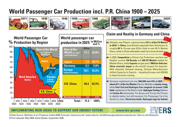 World passenger car production incl. P.R. China 1900 - 2025