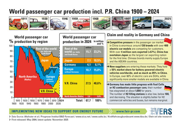 World passenger car production incl. P.R. China 1900 - 2024