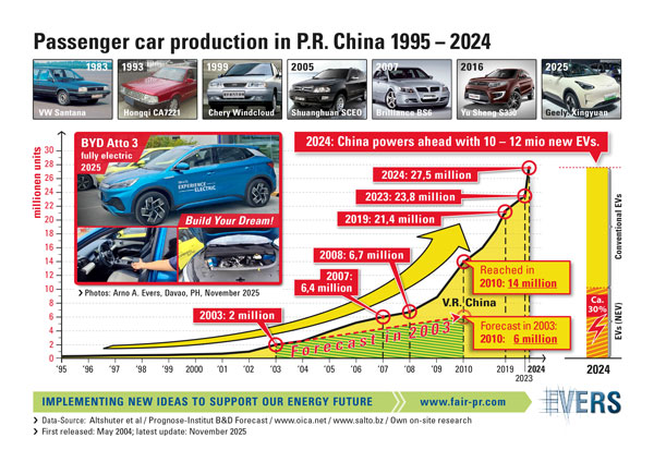 Passenger car production in P.R. China 1995 - 2024
