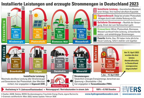 Installierte Leistungen und gelieferte Strommengen in Deutschland 