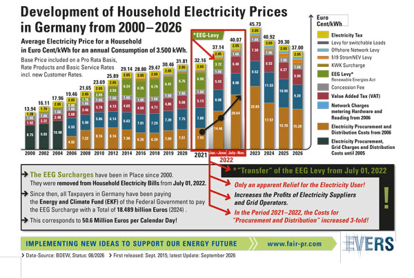 Development of Household Electricity Prices in Germany 2000-2026