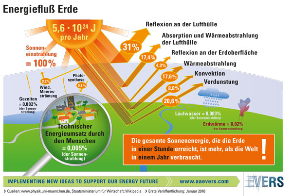 Energiefluß der Erde