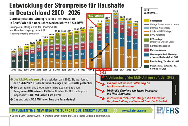 Entwicklung-Strompreise-in-Deutschland