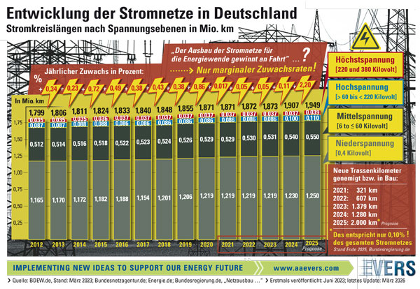 Entwicklung der Stromnetze in Deutschland