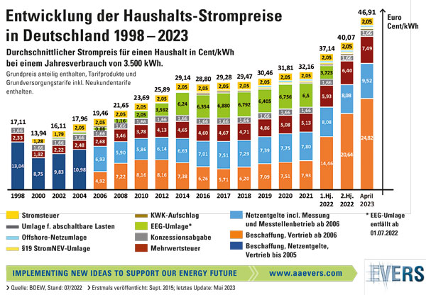 Entwicklung der Haushalts-Strompreise in Deutschland 1998-2023