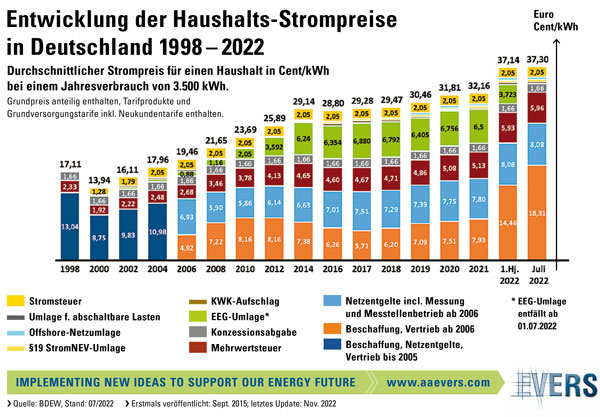 Entwicklung der Haushalts-Strompreise in Deutschland 1998-2022