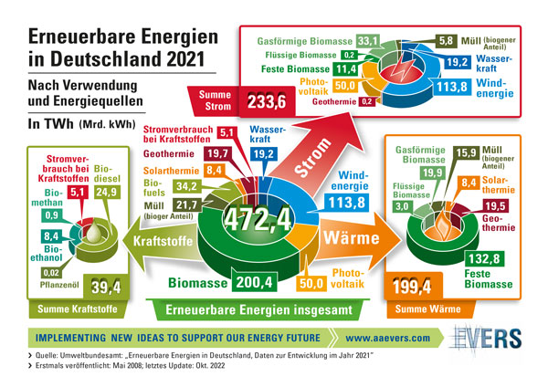 Erneuerbare Energien in Deutschland 2021 - Vergleich zu 2007