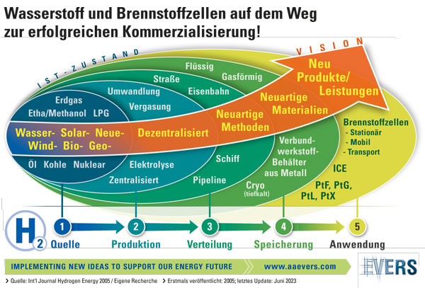 Wasserstoff und Brennstoffzellen auf dem Weg