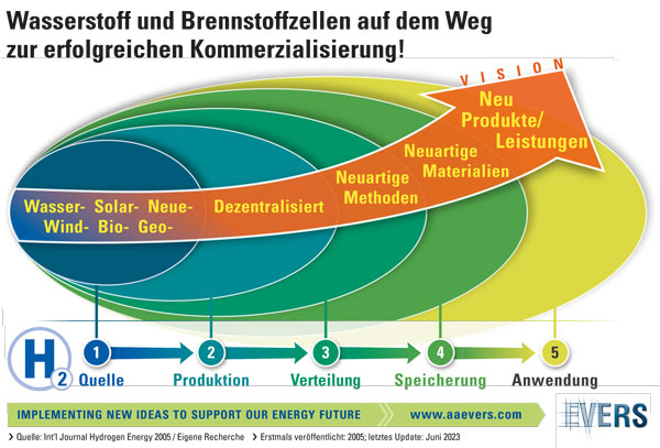 Wasserstoff und Brennstoffzellen auf dem Weg