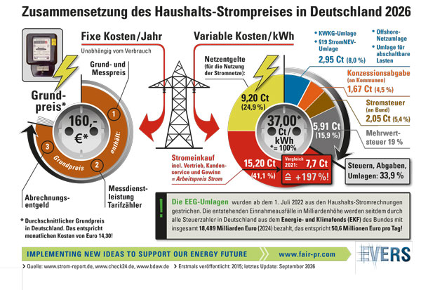 Zusammensetzung des Haushalts-Strompreises in Deutschland 2024