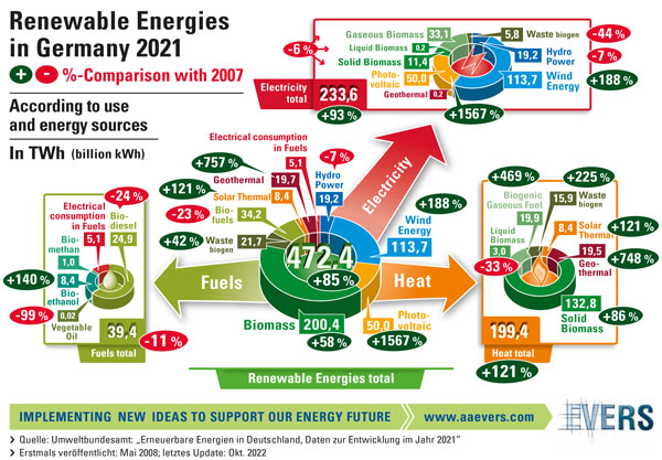 Renewable Energies in Germany 2021 - Comparison with 2007