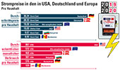 Strompreise in den in USA, Deutschland und Europa