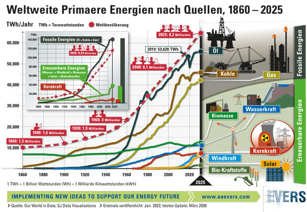 Weltweite Energien nach Quellen 1860 &ndash; 2025