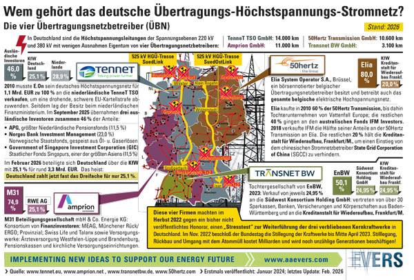 Wem geh&ouml;rt das deutsche &Uuml;bertragungs-H&ouml;chstpannungs-Stromnetz?