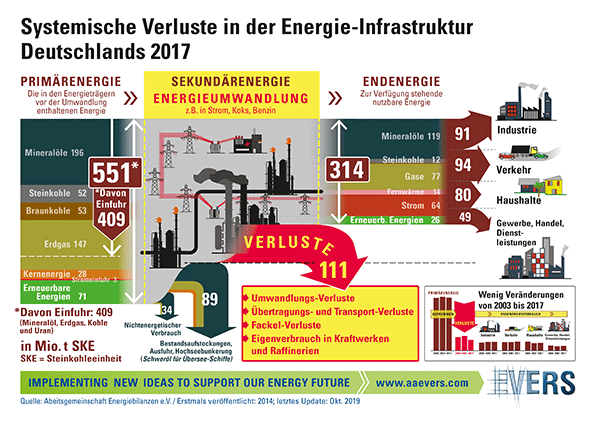Systemische Verluste in der Energie-Infrastruktur Deutschlands 2017