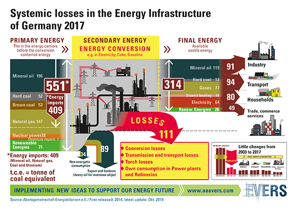 Systemic losses in the Energy Infrastructure
of Germany 2017