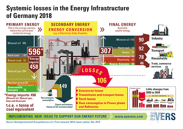 Systemic losses in the Energy Infrastructure