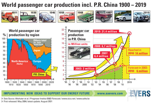 World passenger car production incl. P.R. China 1900 -- 2019