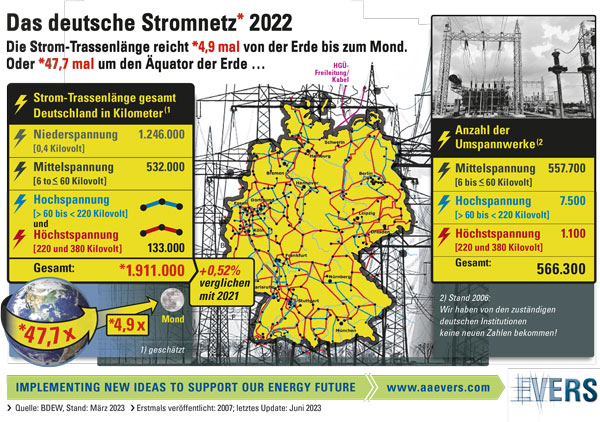 Das deutsche Stromnetz 2022