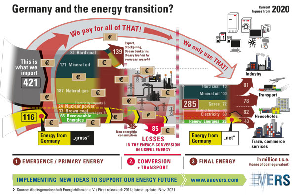 Germany and the energy transition?