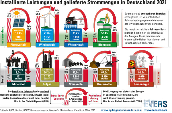 Installierte Leistungen und gelieferte Strommengen in Deutschland 2021