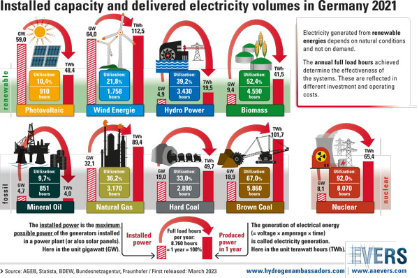 Installed capacity and delivered electricity volumes in Germany 2021