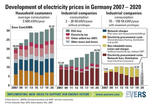 Development Electricity Prices Germany 2007-2020