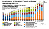 Development of household electricity prices in Germany 1998-2023